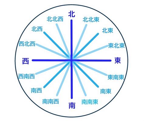 北北東 方位|地図で北北東はどっち？北が上の理由・東西南北の簡。